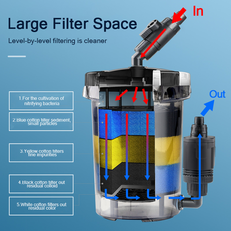 SUNSUN Pre-Filter Biochemical  - Marine Aquarium Reactors ulasan dan harga